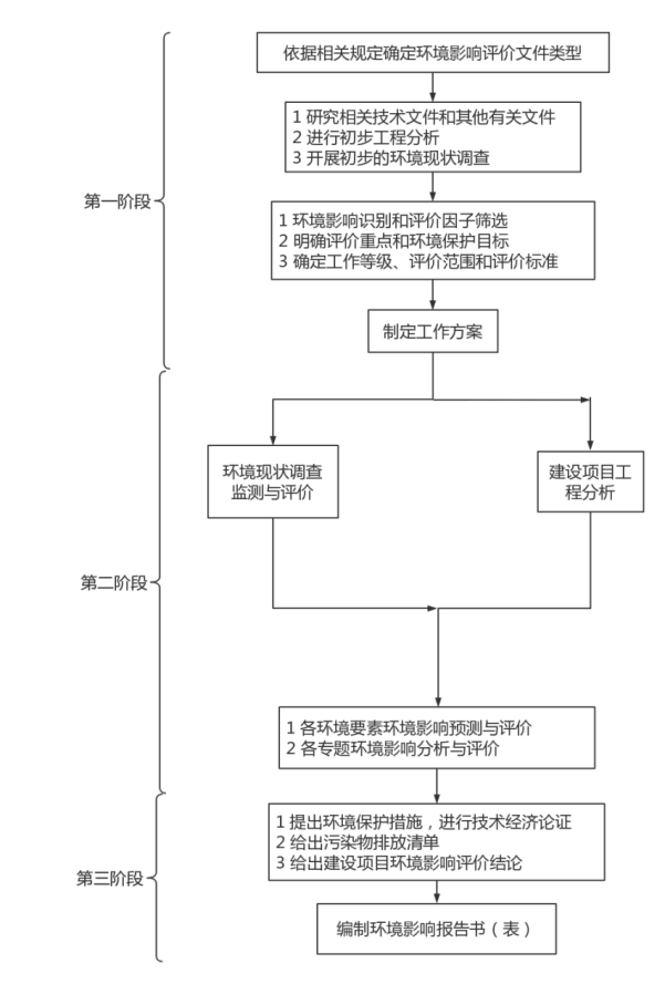 環(huán)境影響評(píng)價(jià)